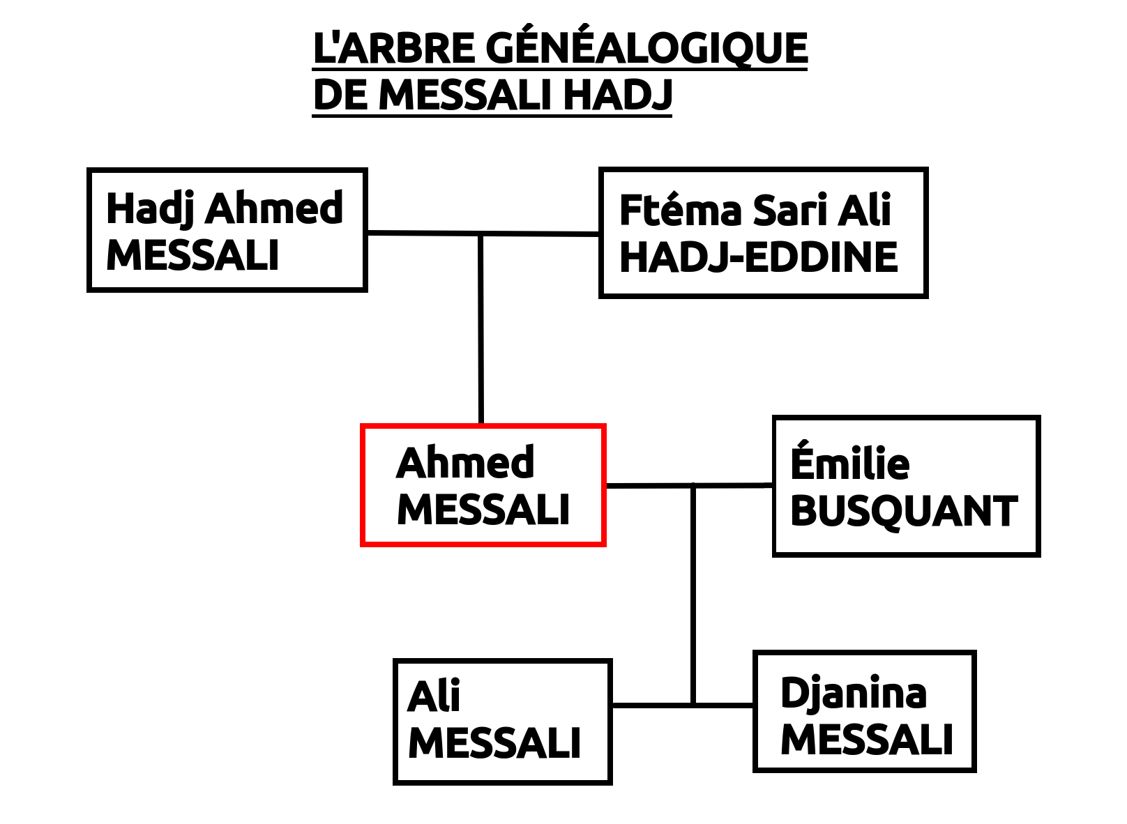 Arbre Généalogique de Messali Hadj