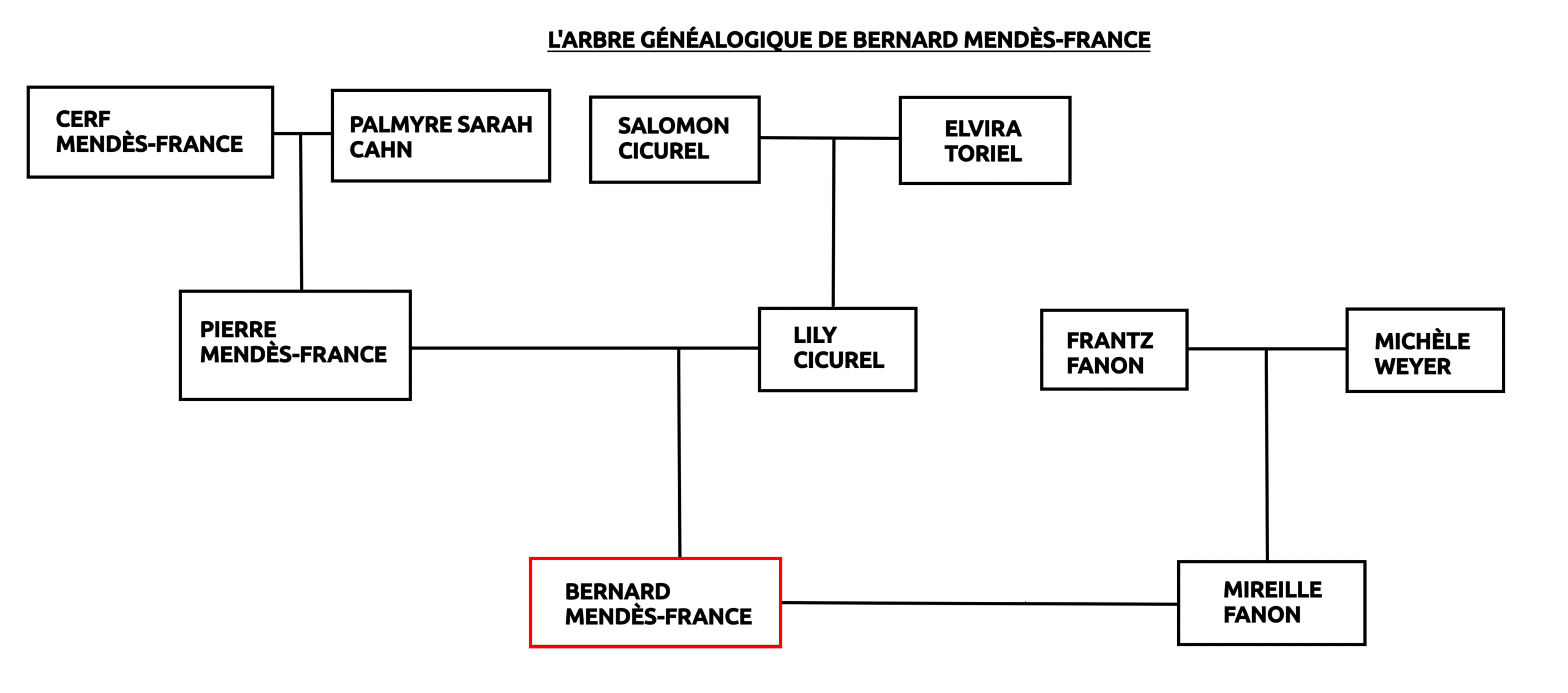 Arbre généalogique de Bernard Mendès-France et de Michèle Weyer