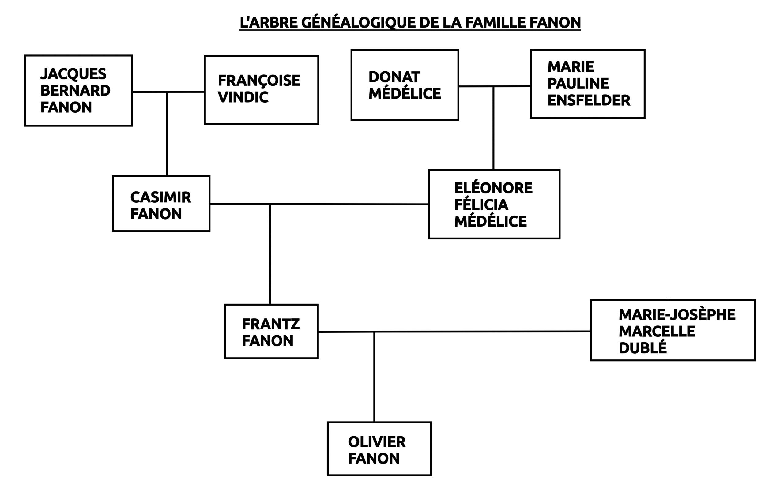 L'arbre généalogique de la famille Fanon