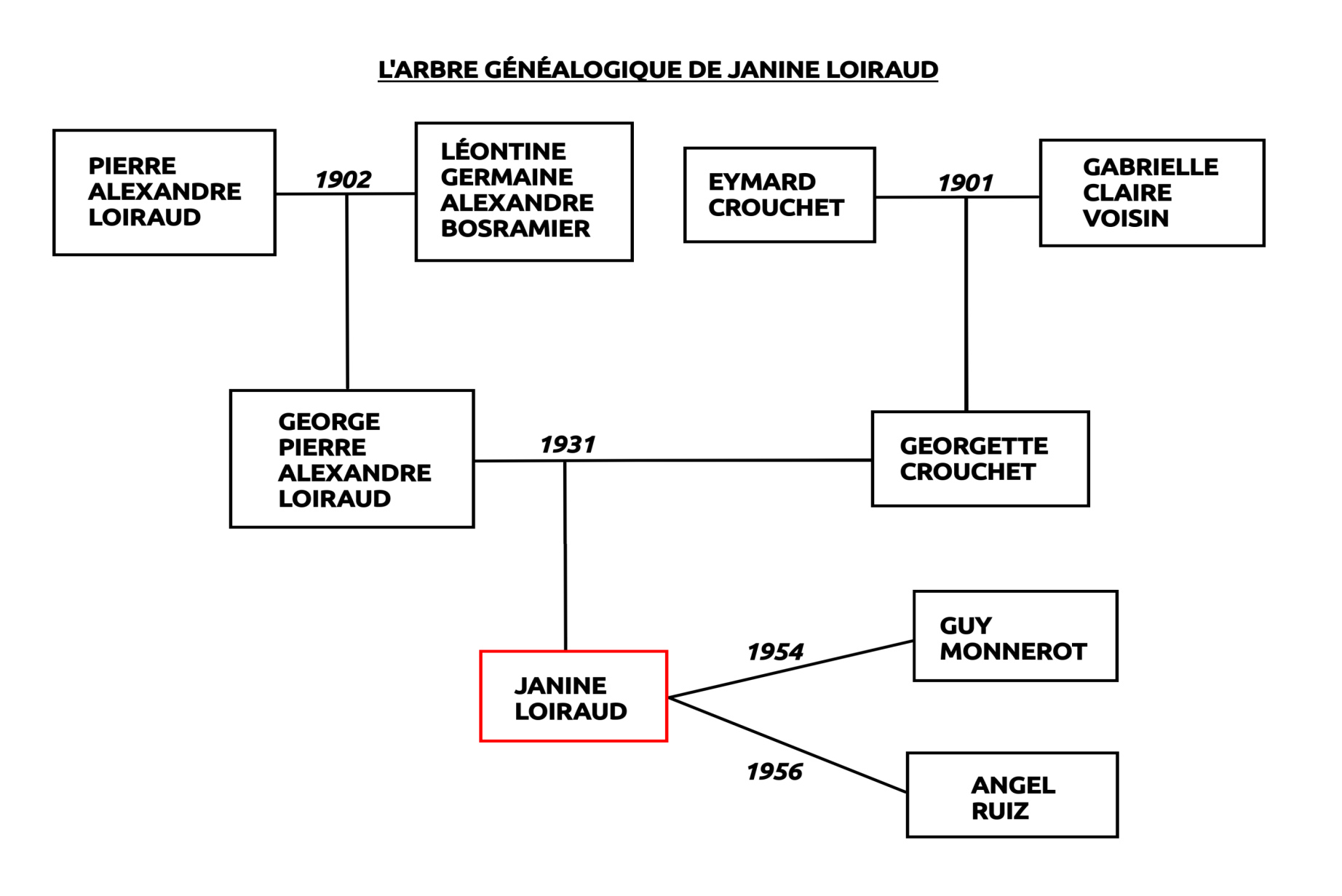 Arbre généalogique de Janine Loiraud et de Guy Monnerot