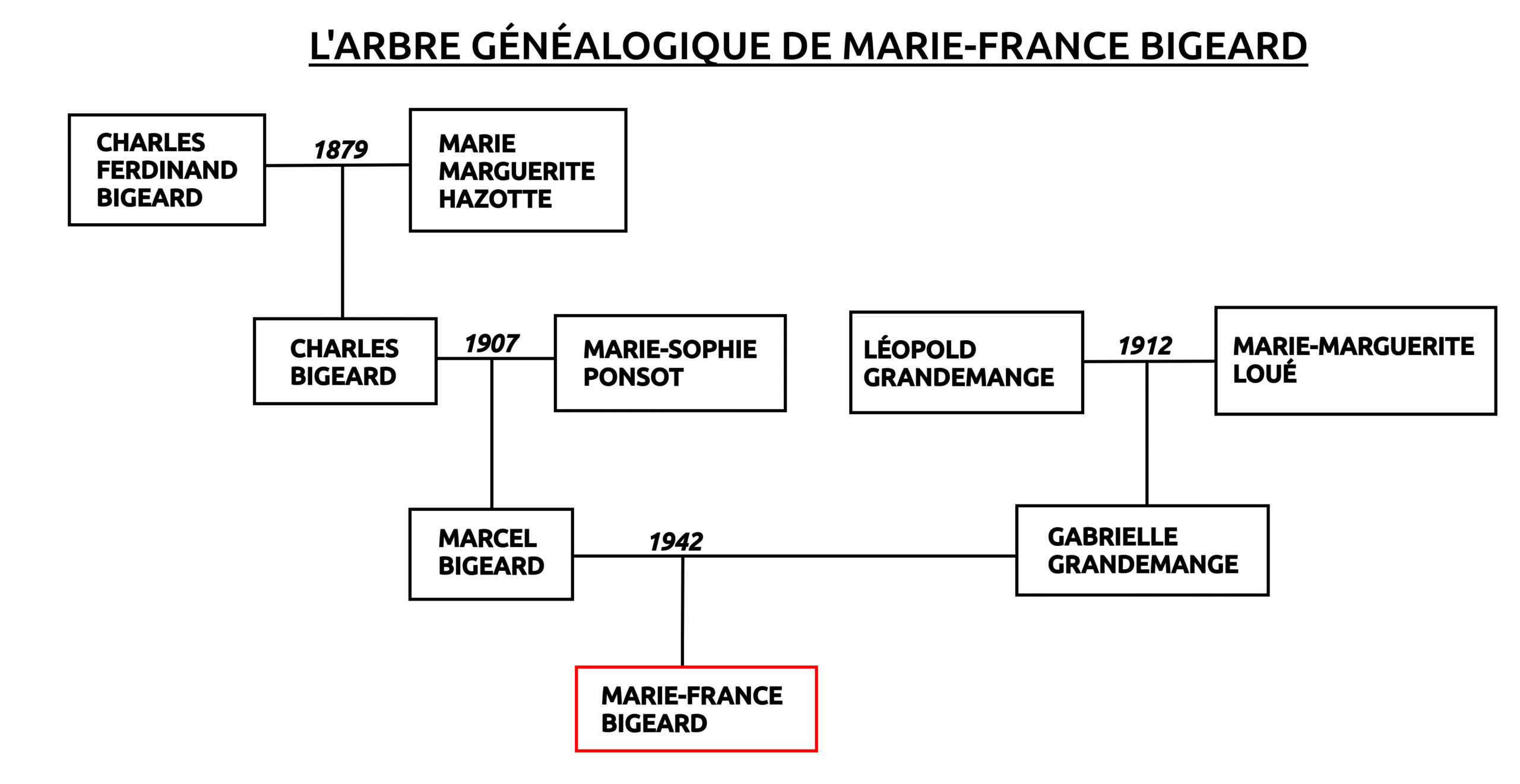 Arbre généalogique de Marie-France Bigeard (et de sa famille)