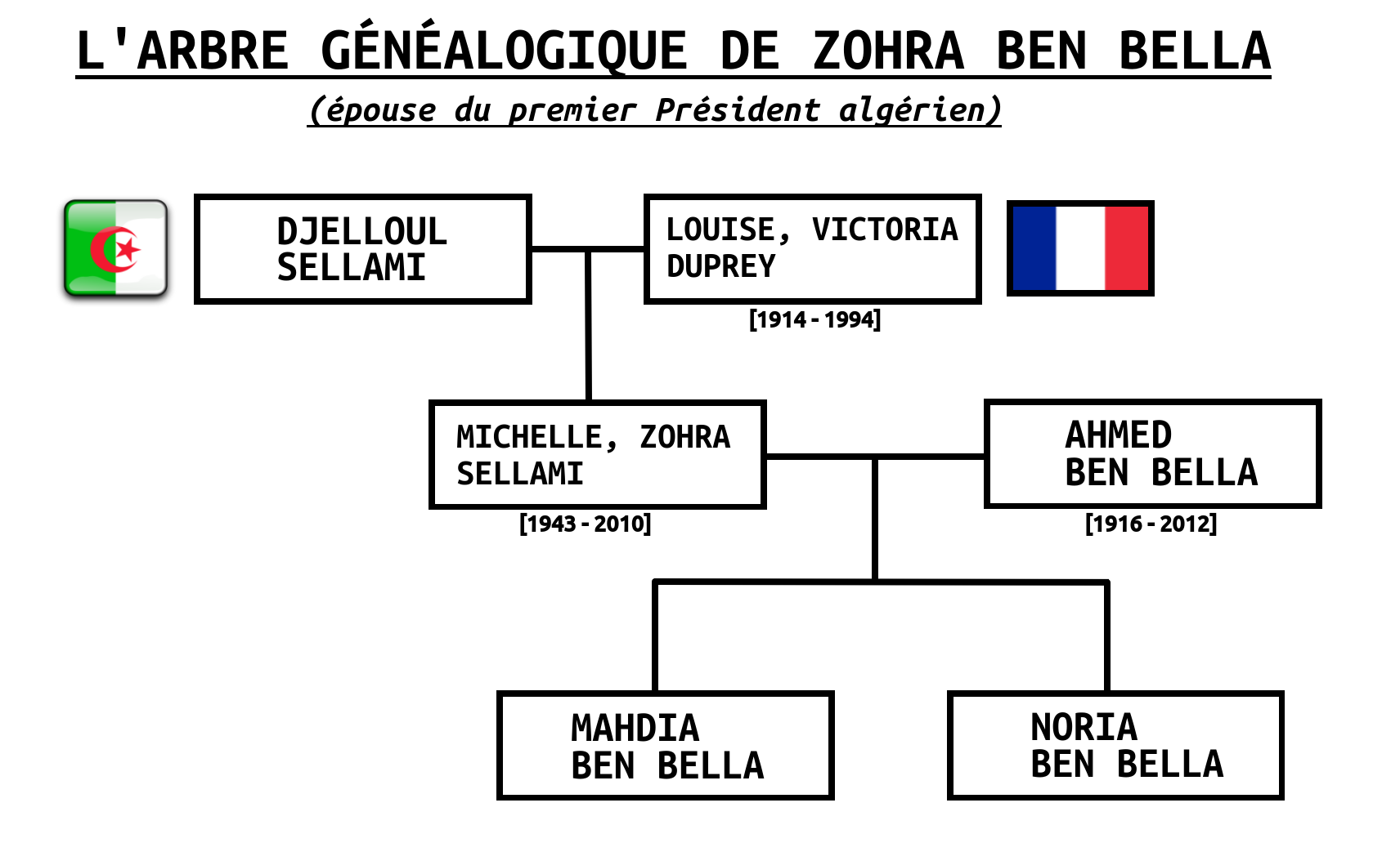 Arbre généalogique de Michelle Zohra Sellami, parents, épouse de Ben Bella
