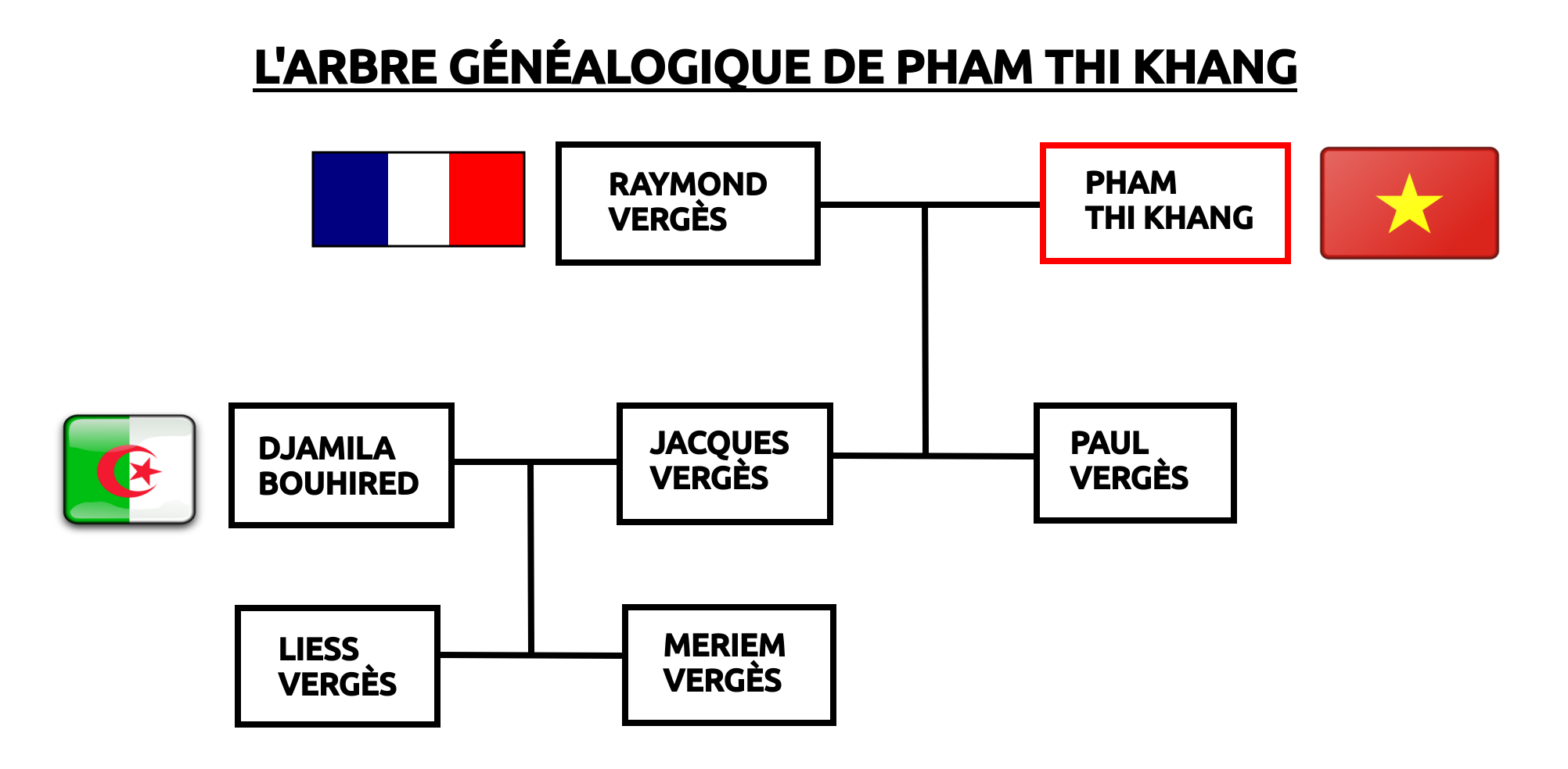L'arbre généalogique de Pham Thi Khang, la belle-mère de Djamila Bouhired