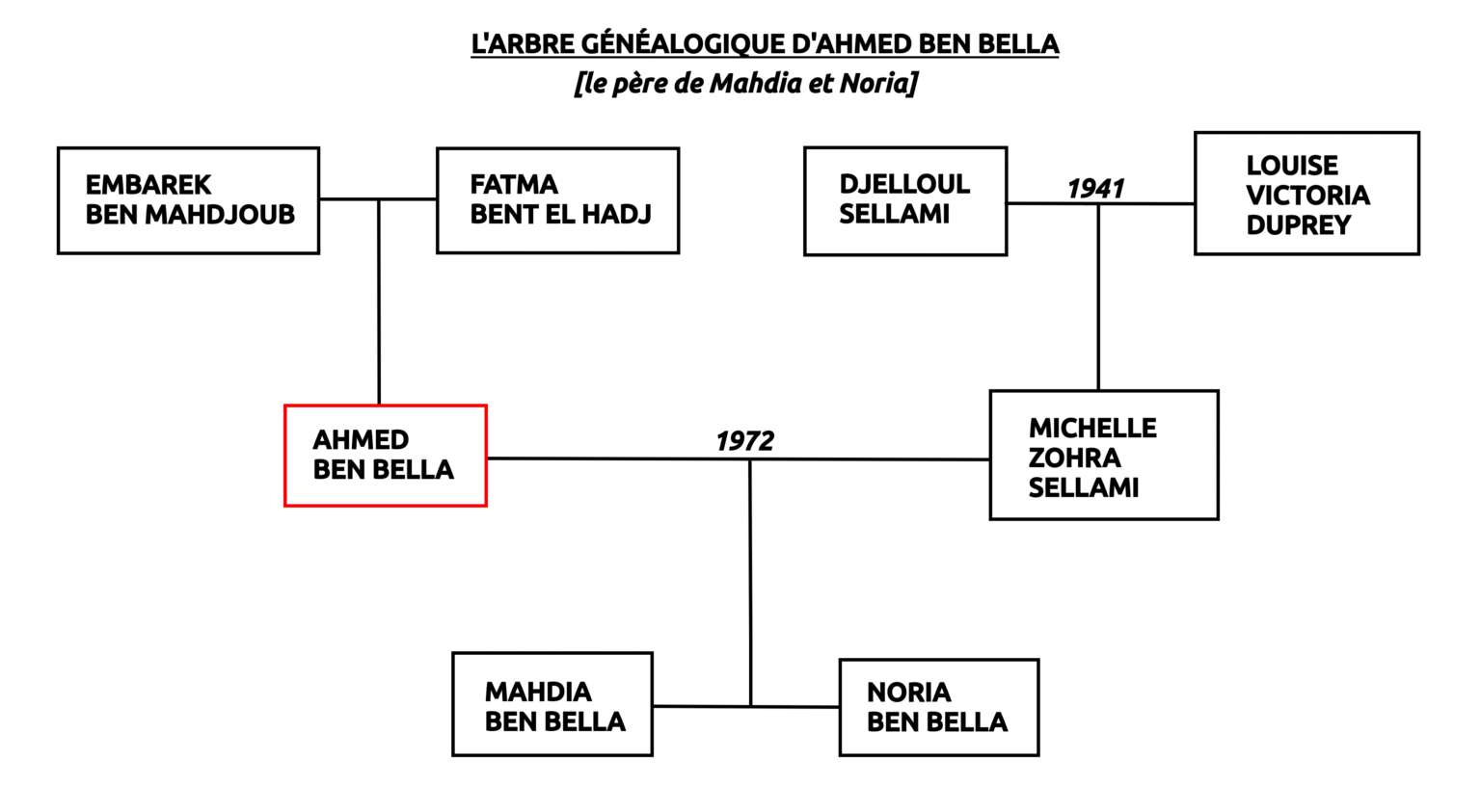 L'arbre généalogique d'Ahmed Ben Bella (Mahdia et Noria)